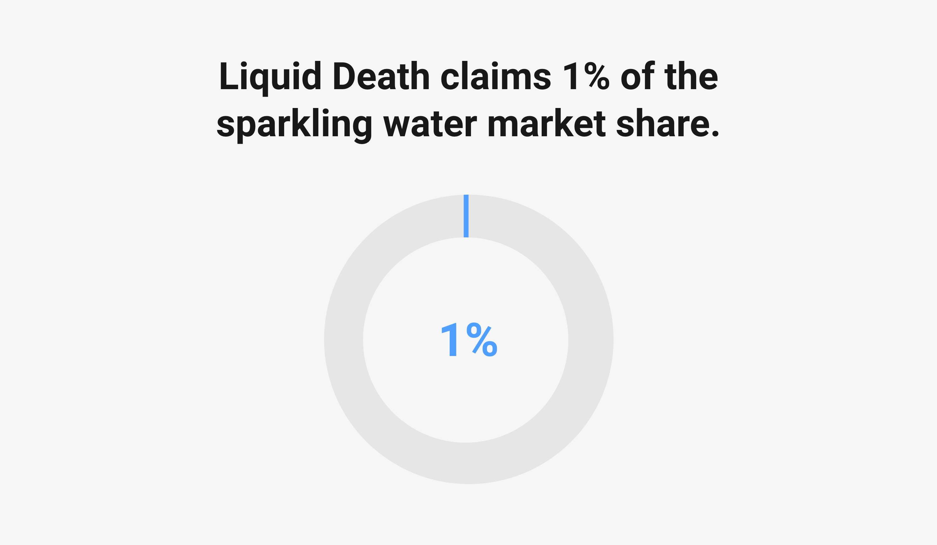 Liquid Death claims 1% of the sparkling water market share - chart